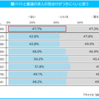 闇バイトと普通の求人の見分けがつきにくい