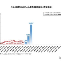 熱中症による救急搬送状況（週別推移）