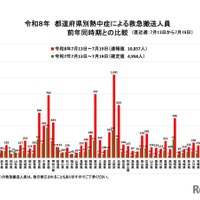 都道府県別熱中症による救急搬送人員 前年同時期との比較（直近週：7月13日から7月19日）
