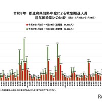 都道府県別熱中症による救急搬送人員 前年同時期との比較（累計：5月1日から7月19日）