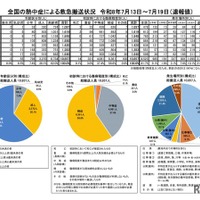 全国の熱中症による救急搬送状況 7月13日～7月19日（速報値）