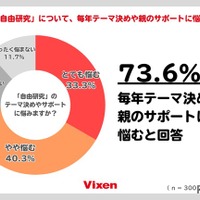 73.6％が自由研究のテーマ決めや親のサポートについて「悩む」