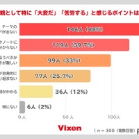 具体的に苦労するポイントは？