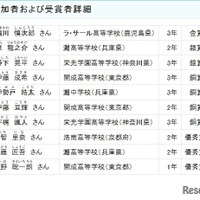 参加者および受賞者詳細