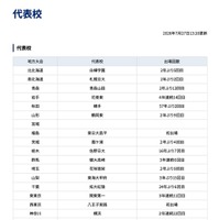 第108回全国高等学校野球選手権大会 代表校