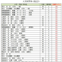 大学別合格目標ライン＜私立＞人文科学（一部）