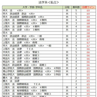 大学別合格目標ライン＜私立＞法学系（一部）