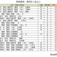 大学別合格目標ライン＜私立＞教員養成・教育学系（一部）