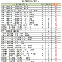 大学別合格目標ライン＜私立＞総合科学系（一部）