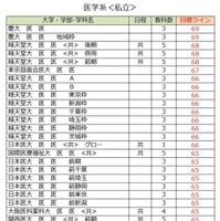 大学別合格目標ライン＜私立＞医学系（一部）