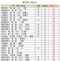 大学別合格目標ライン＜私立＞歯学系（一部）