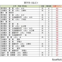 大学別合格目標ライン＜私立＞薬学系（一部）