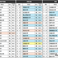 『知っている大学ランキング』上位20位
