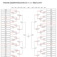 令和8年度全国高等学校総合体育大会サッカー競技大会、男子（7月28日現在）