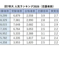 旧7帝大人気ランキング2026「志願者数」