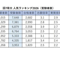 旧7帝大人気ランキング2026「受験者数」