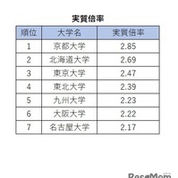 旧7帝大人気ランキング2026「実質倍率」