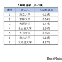 旧7帝大人気ランキング2026「入学辞退率（低い順）」