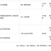 令和8年度第4回東京都私立学校審議会（第861回）答申（2/2）