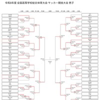 令和8年度全国高等学校総合体育大会サッカー競技大会、男子（7月29日現在）