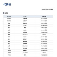 第108回全国高等学校野球選手権大会 代表校