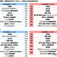 将来なりたい職業（高校生）
