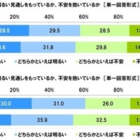 10年後の自身について、明るい見通しをもっているか、不安を抱いているか