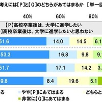 将来のライフイベントやライフスタイルについて2つの例を提示し、自身の気持ちや考えがそれぞれどちらにあてはまるか（高校生）