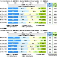 子どもをもつことについて、「将来、子どもがほしい」と「将来、子どもがほしいと思わない」のどちらにあてはまるか