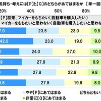 将来、マイカーをもちたいか