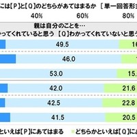 親は自分のことをわかってくれていると思うか