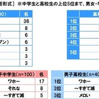 自分のまわりで流行っている言葉