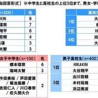 中高生が“友達になってほしい”と思う有名人
