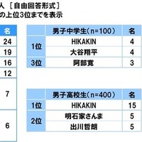 中高生が“将来のことを相談したい”と思う有名人