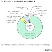 2025年度公立中学校等卒業者の進路状況