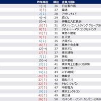 30歳希望年収、男性987万・女性853万…28卒旧帝早慶