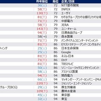 【女性】2028年卒 夏期 人気企業ランキング（45位～100位抜粋）