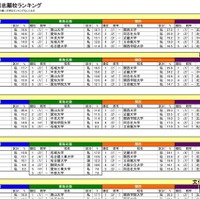 希望分野中分類別志願校ランキング（一部）