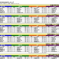 イメージ項目別知名校ランキング（一部）