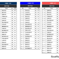高校生が志願したい大学・関東甲信越…2位は東洋大、1位は？