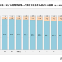 卒業者総数に対する高等学校等への課程別進学者の構成比の推移