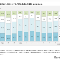 上記以外の者に対する内訳の構成比の推移