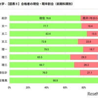 合格者の現役・既卒割合（前期科類別）