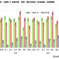 前期日程　現役・既卒合格率（合格者数／志願者数）