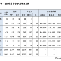 合格者の詳細と成績