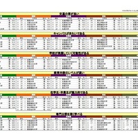 イメージ項目別知名校ランキング（一部）
