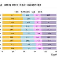 前期日程<合格者>の出身地割合の推移