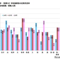 学校推薦型の定員充足率