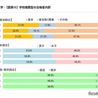学校推薦型の合格者内訳