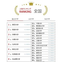 大学人気ランキング全国版（7月31日集計）国立大学
